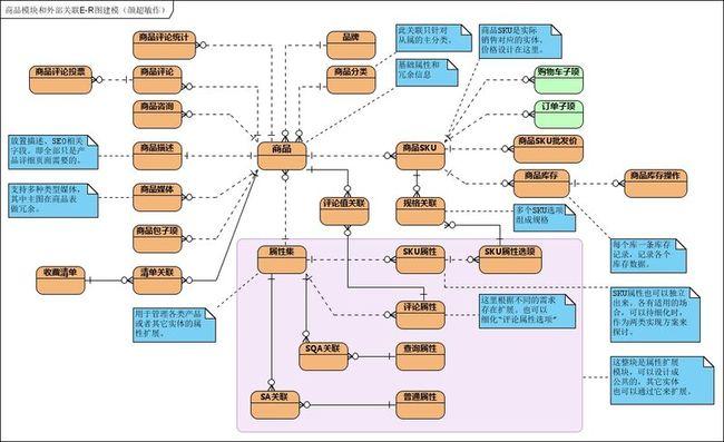 b2c电子商务系统研发——商品模块e-r图建模